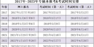 2024年广东专升本几月份报名考试？
