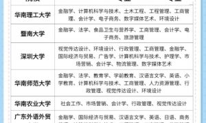 广东自考本科专业一览表2024年